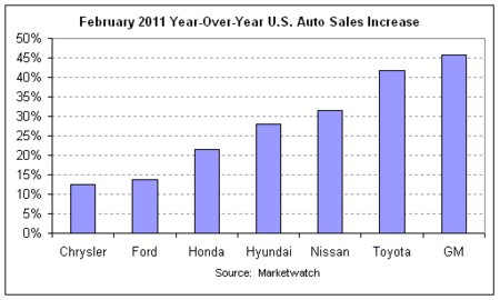 Auto Sales Pop in February - The Atlantic